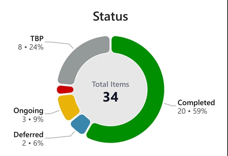 Zoomable sunburst — custom Power BI visual by Beyond The Analytics