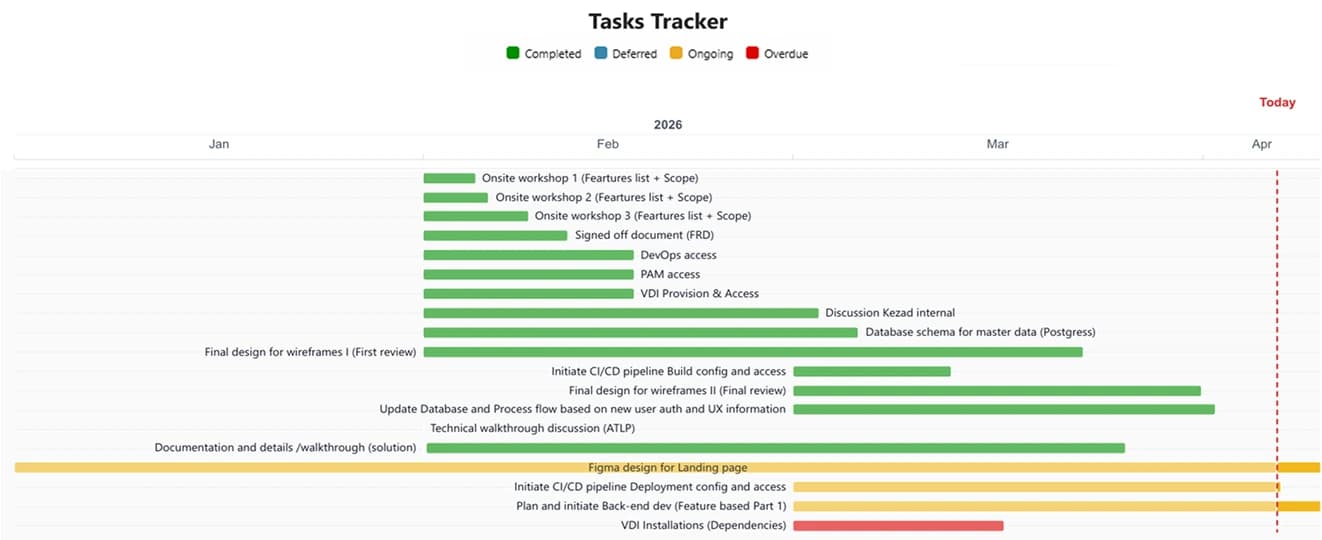 Gantt chart — custom Power BI visual by Beyond The Analytics