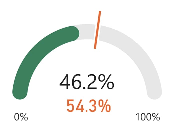 KPI gauge — custom Power BI visual by Beyond The Analytics