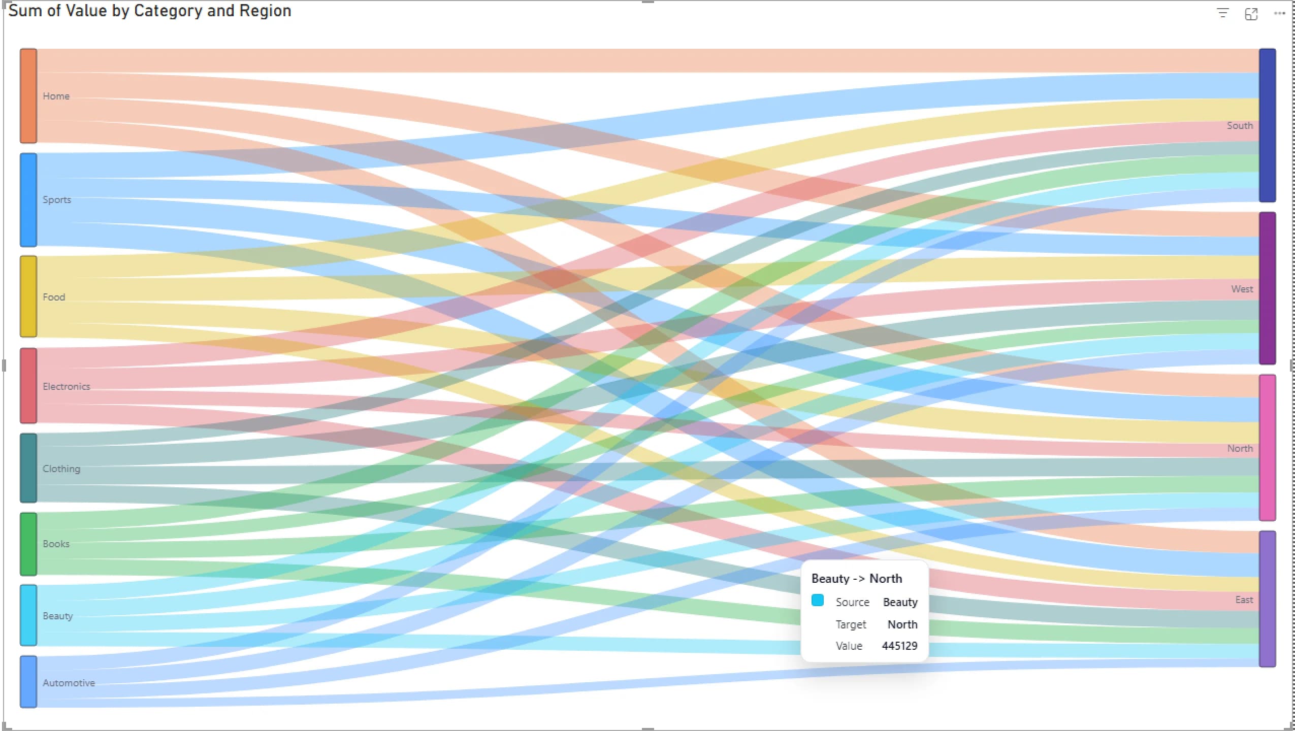 Sankey diagram custom Power BI visual showing proportional flow between categories